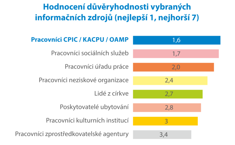 Ukrajinští uprchlíci důvěřují nejvíce pracovníkům CPIC, KACPU a OAMP
