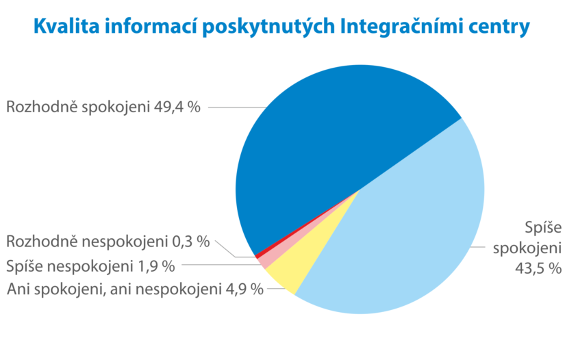 S kvalitou informací CPIC je spokojeno devět z deseti držitelů dočasné ochrany
